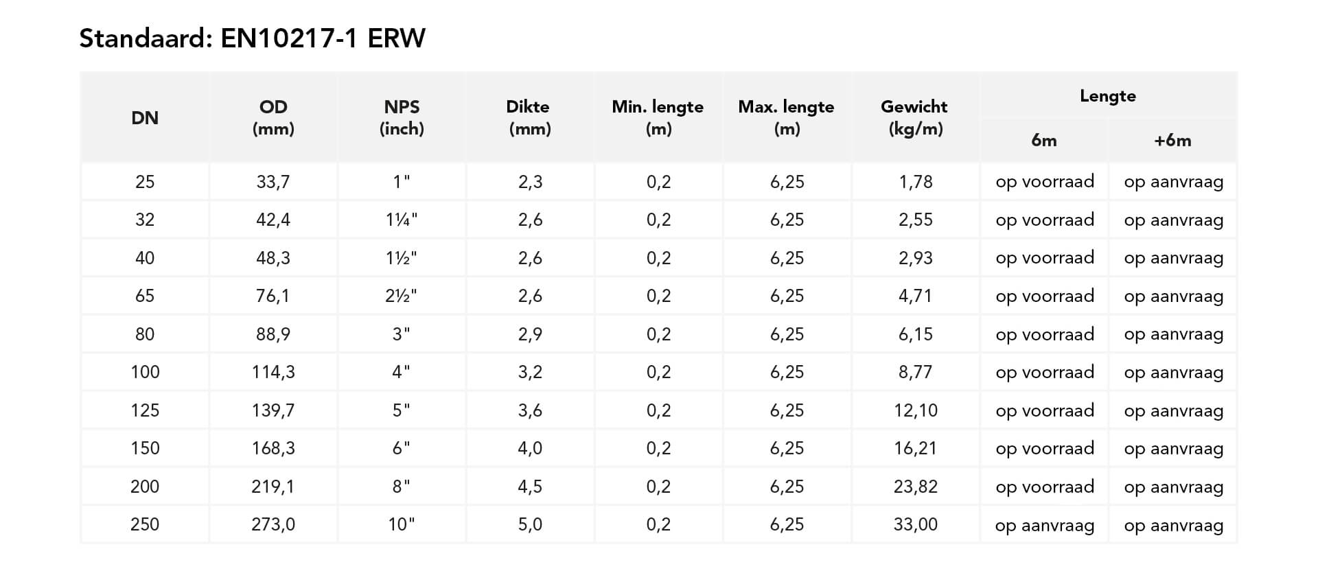 Afmetingen – waarden: leidingen met glad uiteinde en gegroefde sprinklerbuizen (zonder uitlaten)